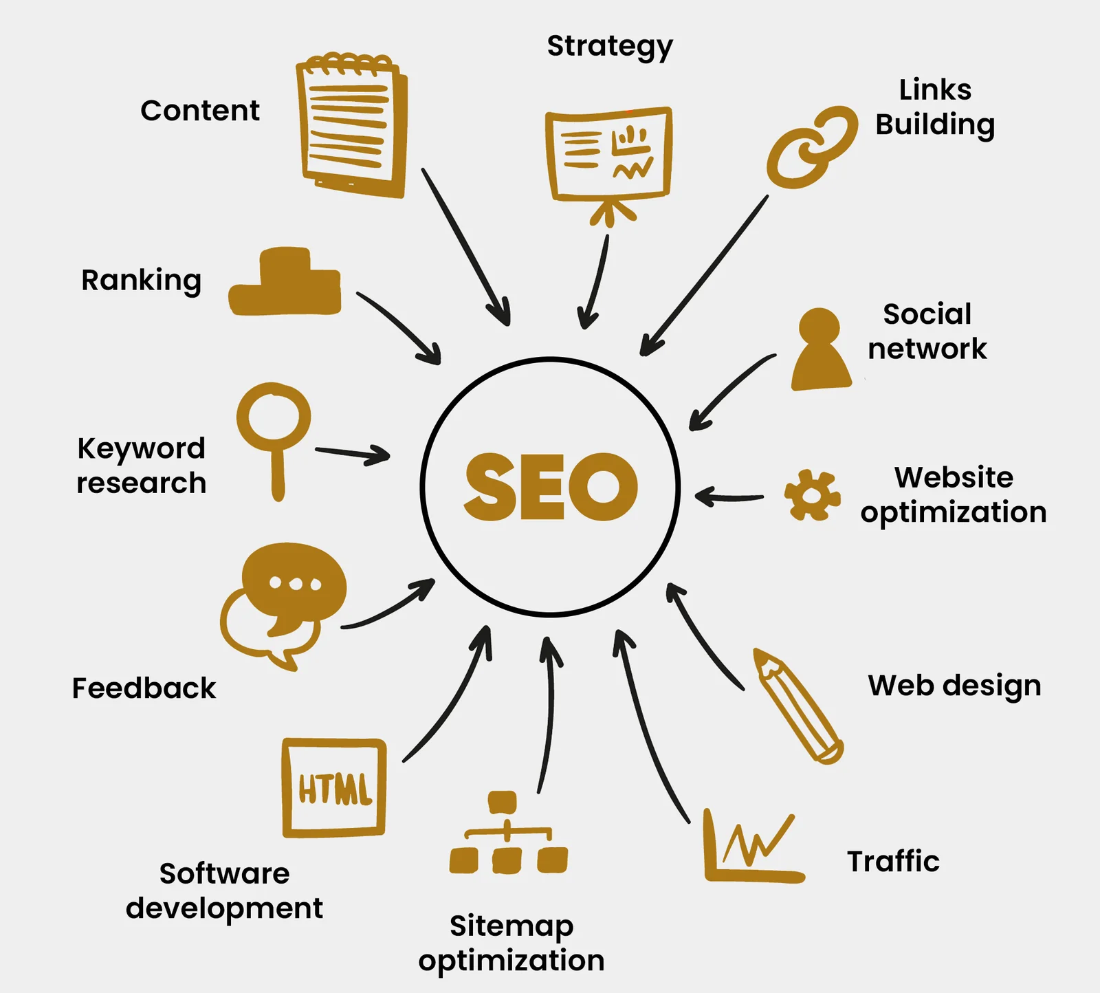 SEO Company in Delhi Focused on Rankings, Traffic & Leads service by ALL2ALL